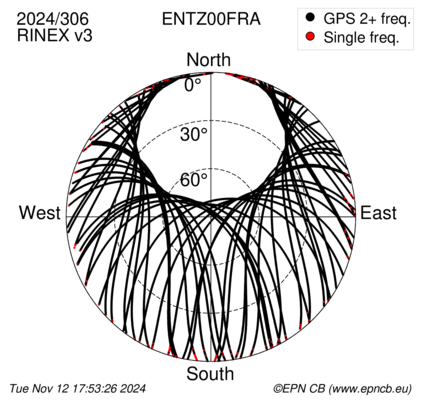 Azimuth / Elevation (polar plot)