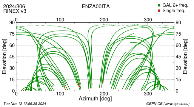 Azimuth / Elevation