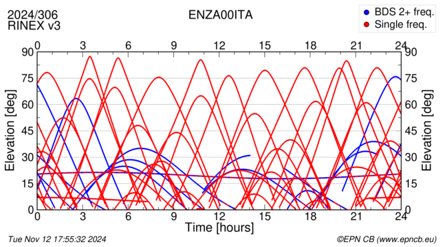 Azimuth / Elevation