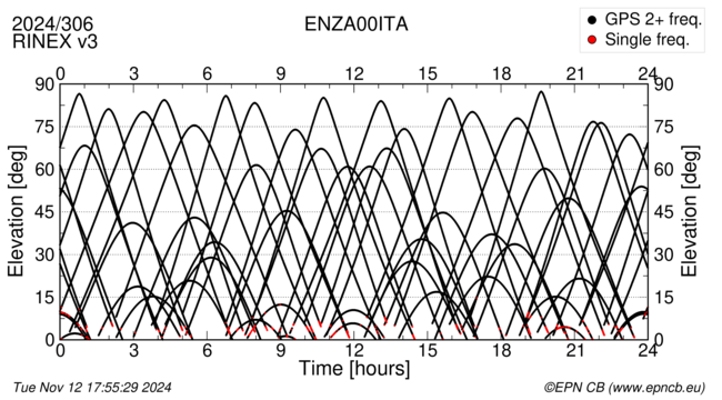 Azimuth / Elevation