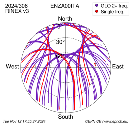 Azimuth / Elevation (polar plot)