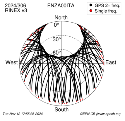 Azimuth / Elevation (polar plot)