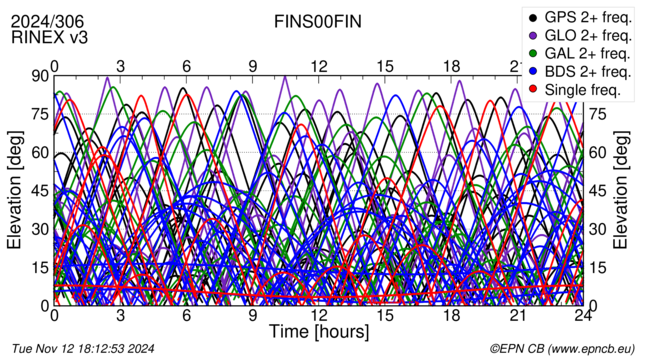 Time / Elevation