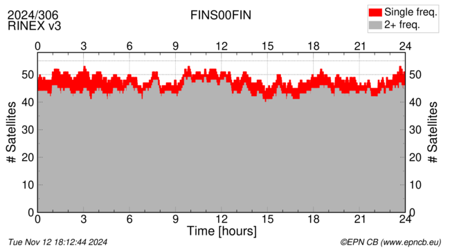 Time / Number of satellites