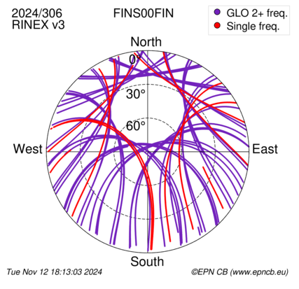 Azimuth / Elevation (polar plot)