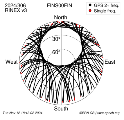 Azimuth / Elevation (polar plot)