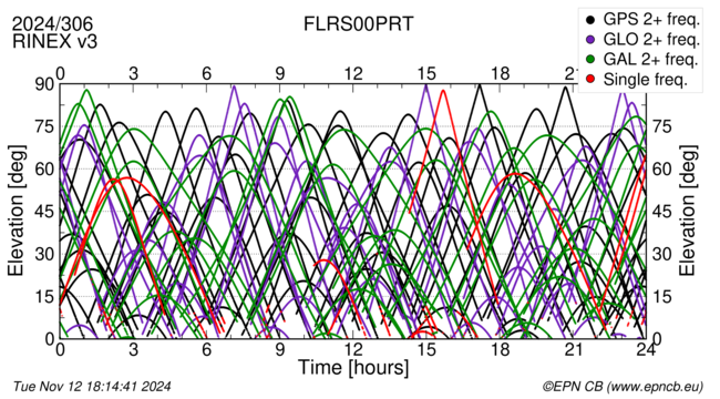 Time / Elevation