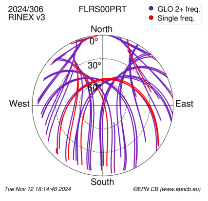 Azimuth / Elevation (polar plot)