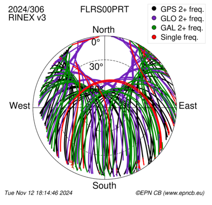 Monthly snapshots of satellite tracking