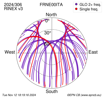 Azimuth / Elevation (polar plot)