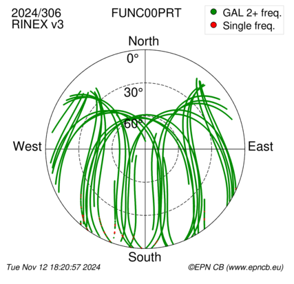 Azimuth / Elevation (polar plot)