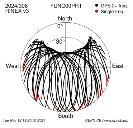 Azimuth / Elevation (polar plot)