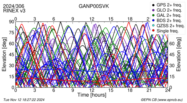 Time / Elevation