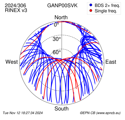 Azimuth / Elevation (polar plot)