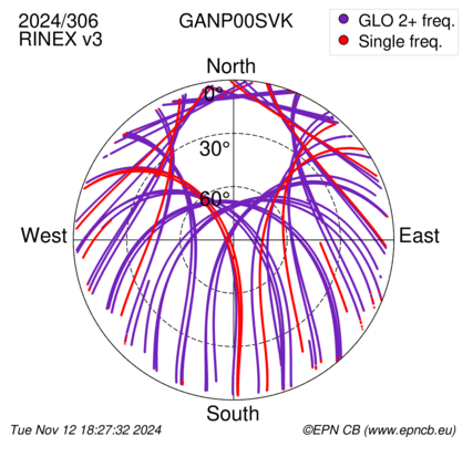 Azimuth / Elevation (polar plot)