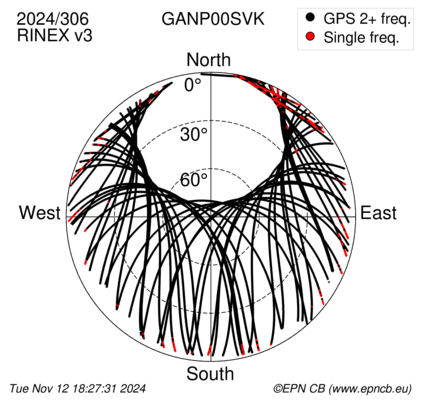 Azimuth / Elevation (polar plot)