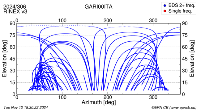 Azimuth / Elevation