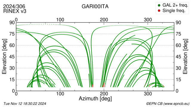 Azimuth / Elevation