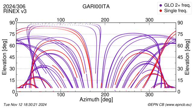 Azimuth / Elevation