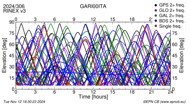 Time / Elevation