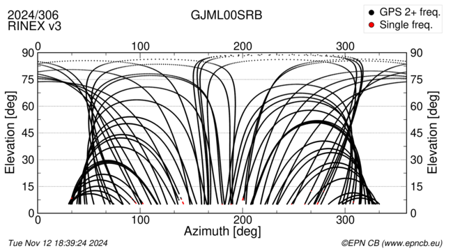 Azimuth / Elevation