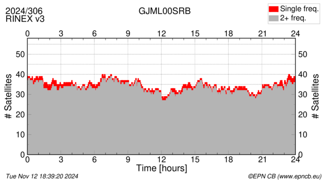 Time / Number of satellites