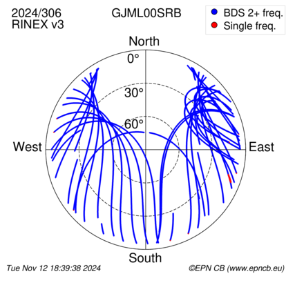 Azimuth / Elevation (polar plot)