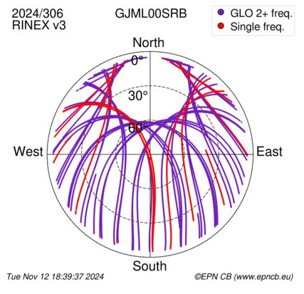 Azimuth / Elevation (polar plot)