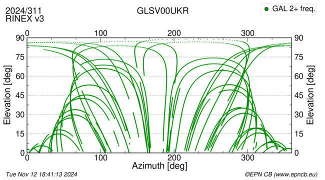 Azimuth / Elevation