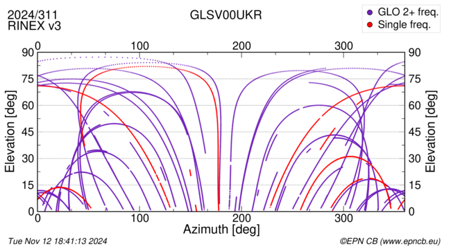 Azimuth / Elevation