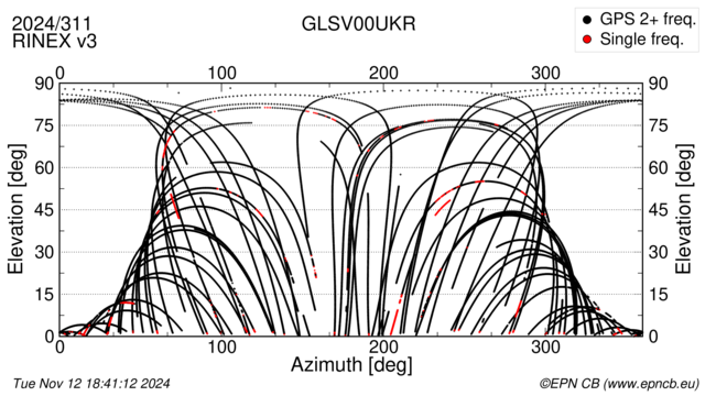 Azimuth / Elevation