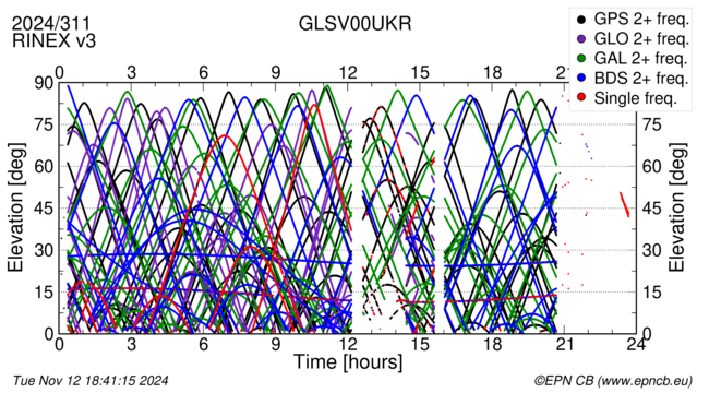 Time / Elevation