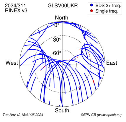 Azimuth / Elevation (polar plot)