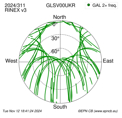 Azimuth / Elevation (polar plot)