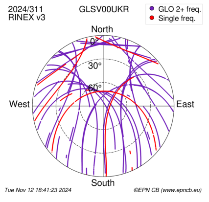 Azimuth / Elevation (polar plot)