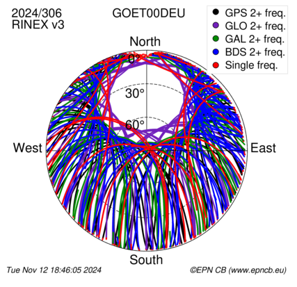 Monthly snapshots of satellite tracking