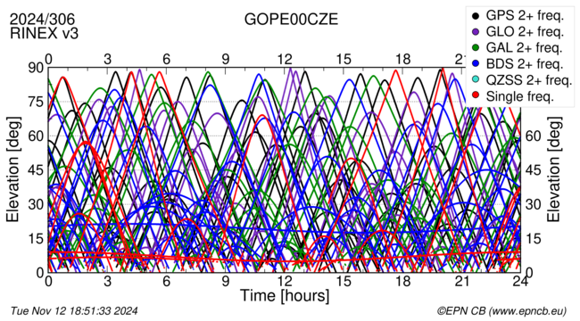 Time / Elevation