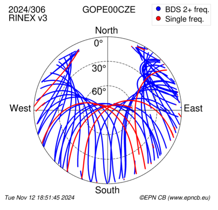 Azimuth / Elevation (polar plot)