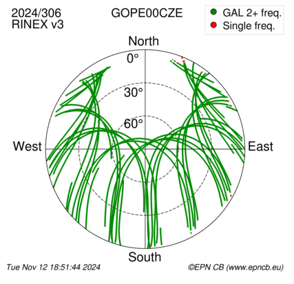 Azimuth / Elevation (polar plot)