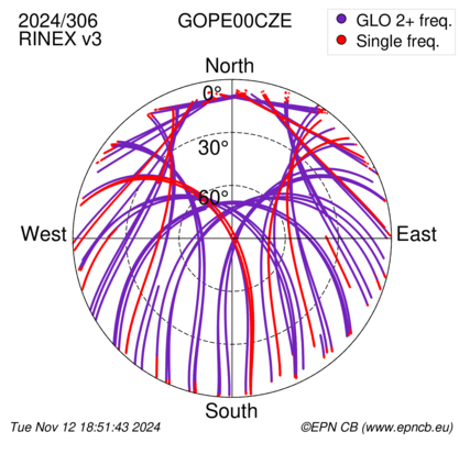 Azimuth / Elevation (polar plot)