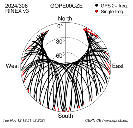 Azimuth / Elevation (polar plot)