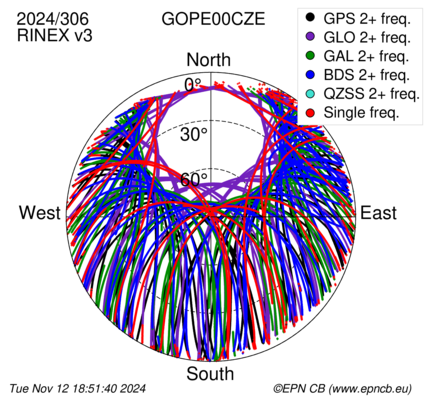 Monthly snapshots of satellite tracking