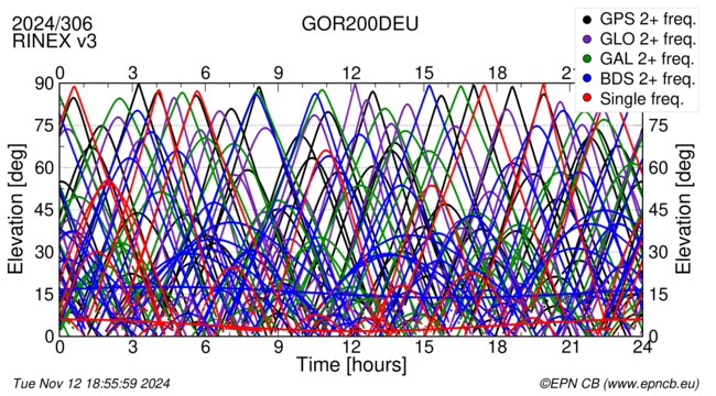 Time / Elevation