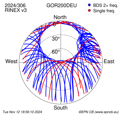 Azimuth / Elevation (polar plot)