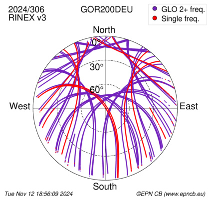 Azimuth / Elevation (polar plot)