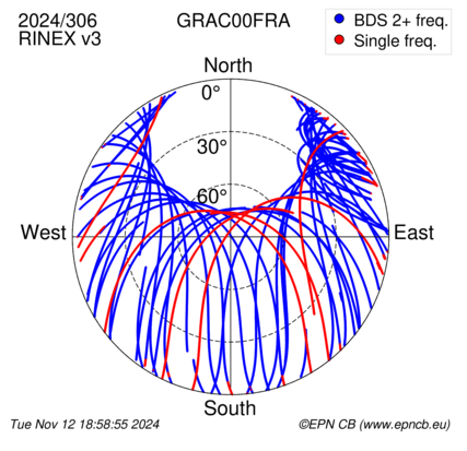 Azimuth / Elevation (polar plot)