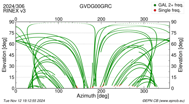 Azimuth / Elevation