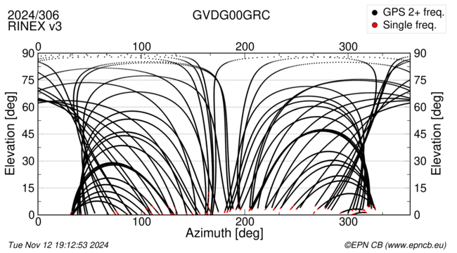 Azimuth / Elevation