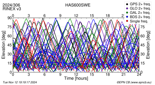 Time / Elevation