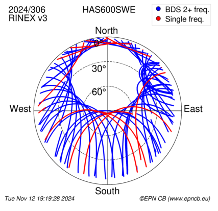 Azimuth / Elevation (polar plot)